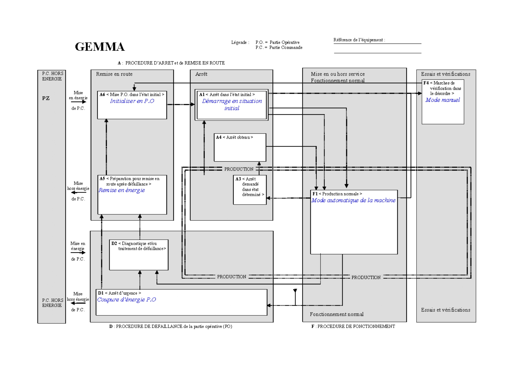 Diagramme GEMMA